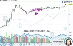 USD/JPY - 1H