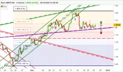 GBP/CAD - 4H