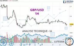 GBP/USD - 1H