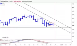 GBP/USD - Journalier