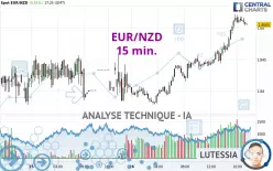 EUR/NZD - 15 min.