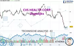 CVS HEALTH CORP. - Täglich