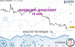 DOGECOIN - DOGE/USDT - 15 min.