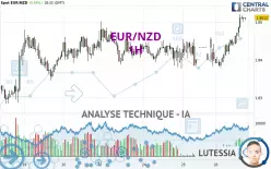 EUR/NZD - 1H