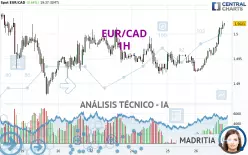 EUR/CAD - 1H