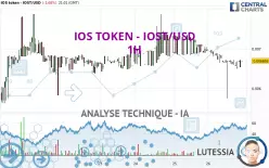 IOS TOKEN - IOST/USD - 1H