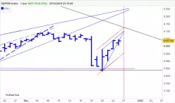 S&amp;P500 INDEX - Journalier