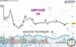 GBP/USD - 1 uur