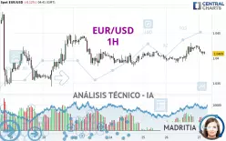 EUR/USD - 1H