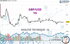 GBP/USD - 1H