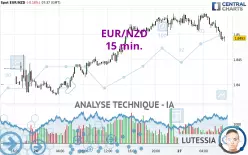 EUR/NZD - 15 min.