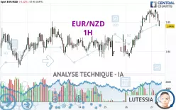 EUR/NZD - 1H