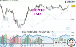 USD/CHF - 1H