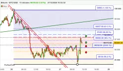 BITCOIN - BTC/USD - 15 min.