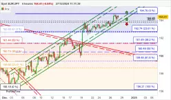 EUR/JPY - 4H