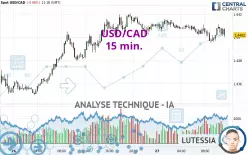 USD/CAD - 15 min.