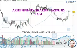 AXIE INFINITY SHARDS - AXS/USD - 1 Std.