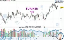 EUR/NZD - 1H