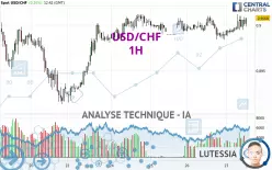 USD/CHF - 1H