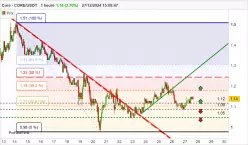 CORE - CORE/USDT - 1 Std.