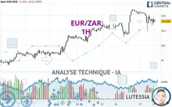 EUR/ZAR - 1H