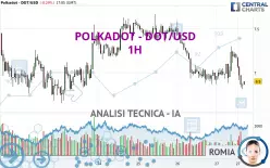 POLKADOT - DOT/USD - 1H