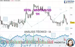 IOTA - MIOTA/USD - 1H