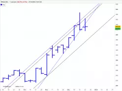 TESLA INC. - Hebdomadaire