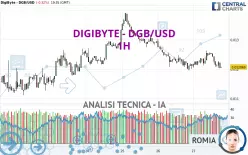 DIGIBYTE - DGB/USD - 1H