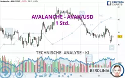 AVALANCHE - AVAX/USD - 1 Std.