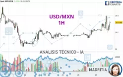 USD/MXN - 1 Std.