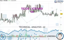 TEZOS - XTZ/USD - 1H