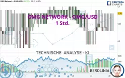 OMG NETWORK - OMG/USD - 1H