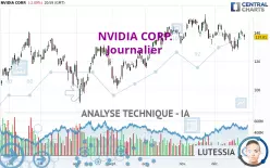 NVIDIA CORP. - Dagelijks