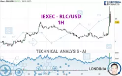 IEXEC RLC - RLC/USD - 1 uur