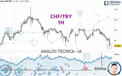 CHF/TRY - 1H