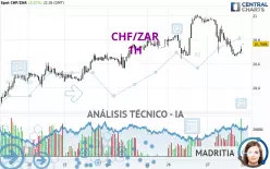 CHF/ZAR - 1H