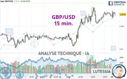 GBP/USD - 15 min.