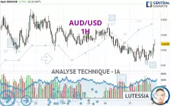 AUD/USD - 1H