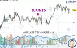 EUR/NZD - 1H