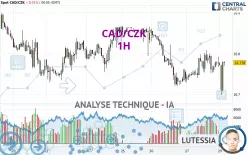 CAD/CZK - 1H