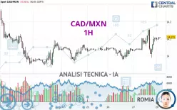 CAD/MXN - 1H