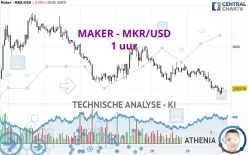 MAKER - MKR/USD - 1 uur