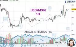 USD/MXN - 1H