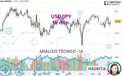 USD/JPY - 15 min.