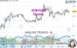 EUR/USD - 15 min.