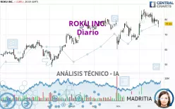 ROKU INC. - Täglich