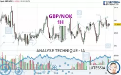 GBP/NOK - 1H