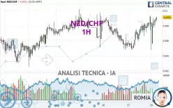 NZD/CHF - 1 uur