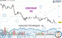 CHF/HUF - 1H